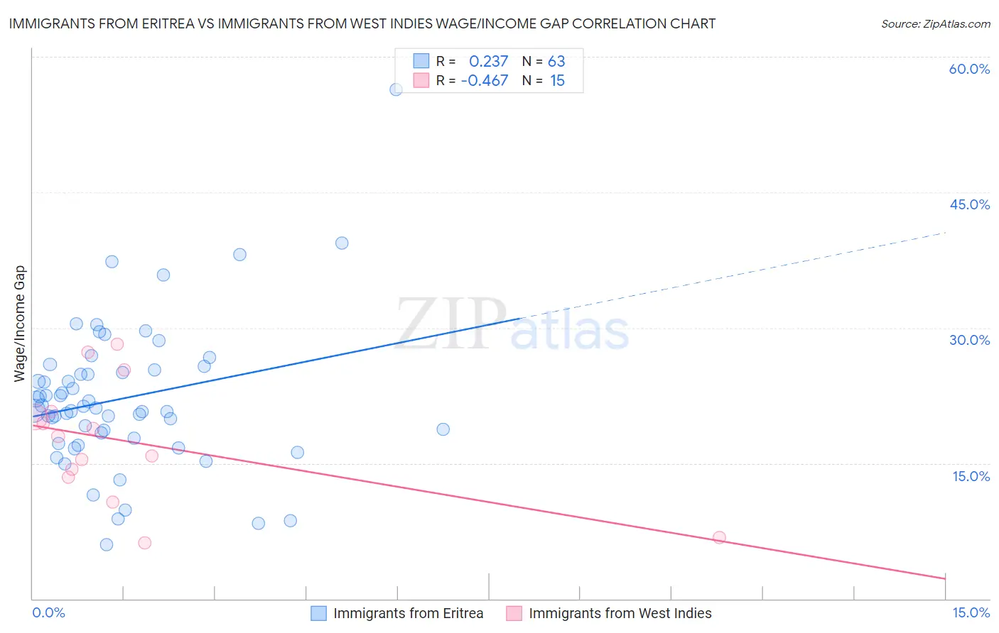 Immigrants from Eritrea vs Immigrants from West Indies Wage/Income Gap