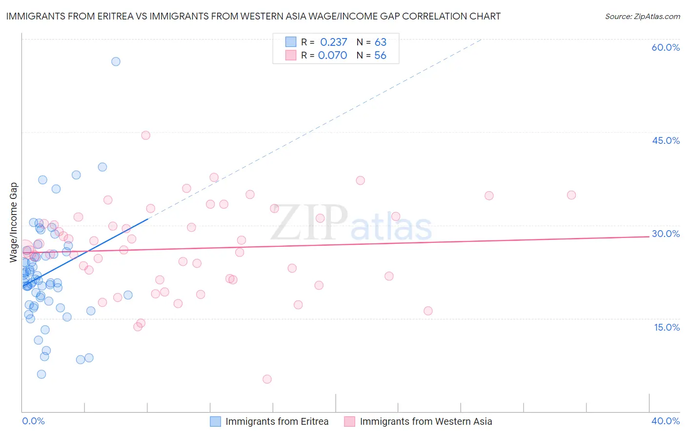 Immigrants from Eritrea vs Immigrants from Western Asia Wage/Income Gap