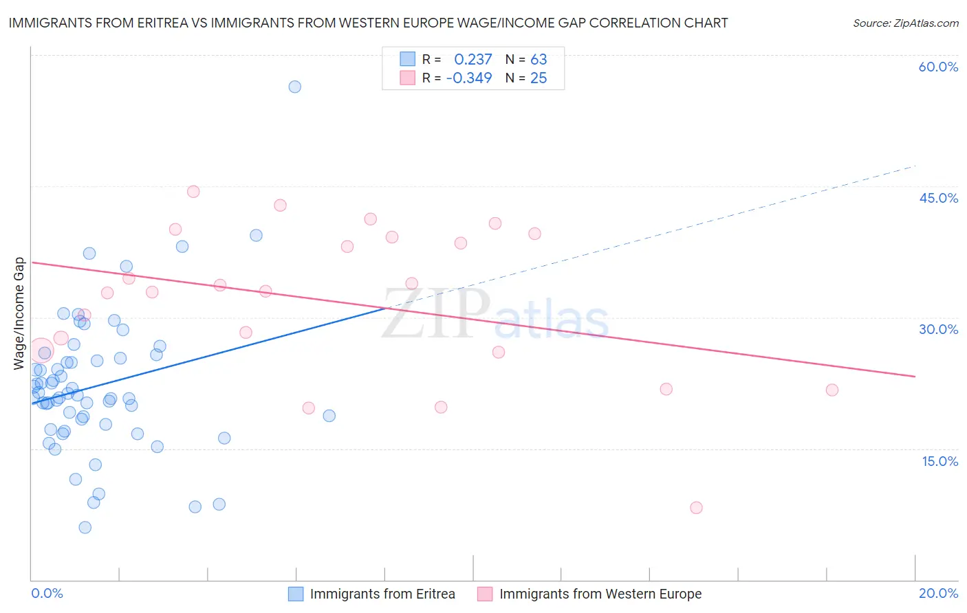 Immigrants from Eritrea vs Immigrants from Western Europe Wage/Income Gap