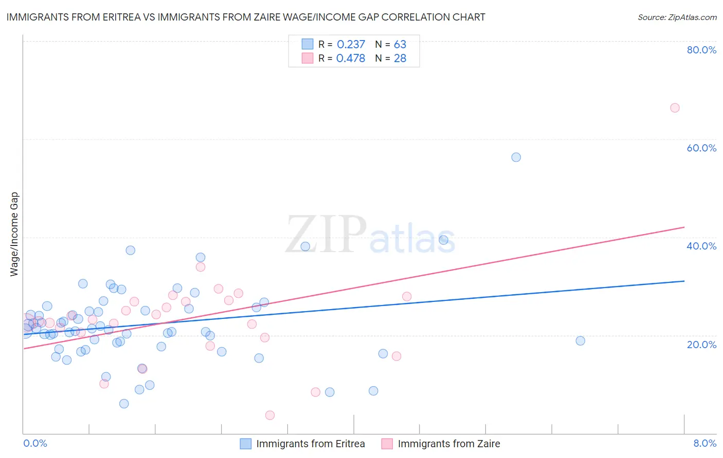Immigrants from Eritrea vs Immigrants from Zaire Wage/Income Gap