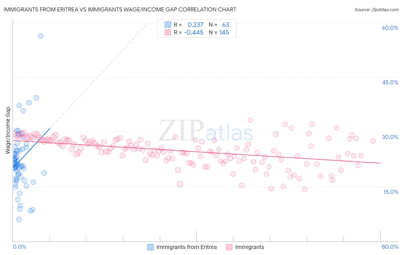 Immigrants from Eritrea vs Immigrants Wage/Income Gap