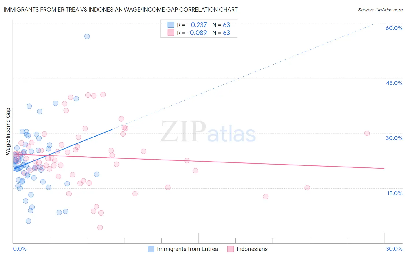 Immigrants from Eritrea vs Indonesian Wage/Income Gap