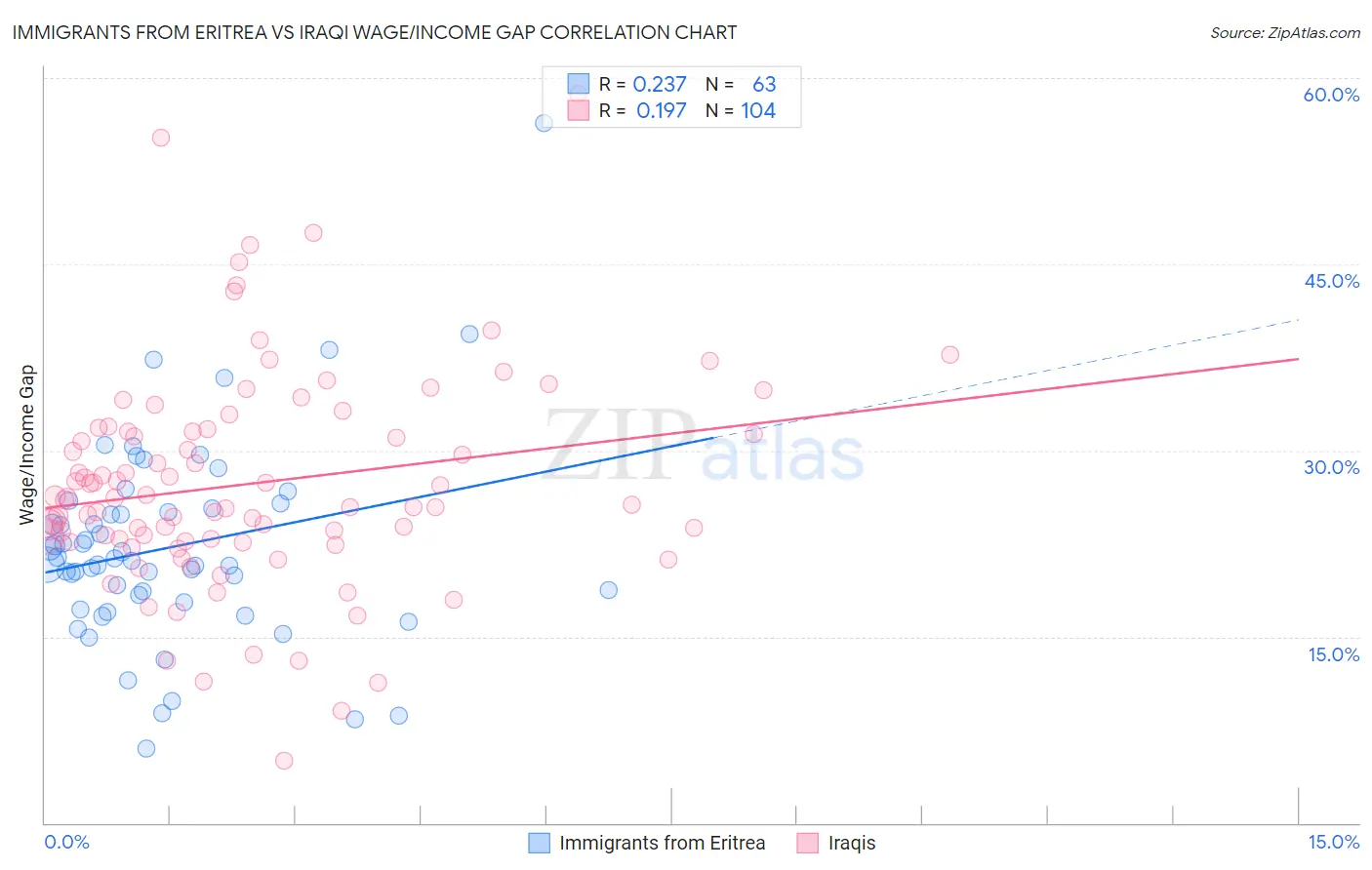 Immigrants from Eritrea vs Iraqi Wage/Income Gap