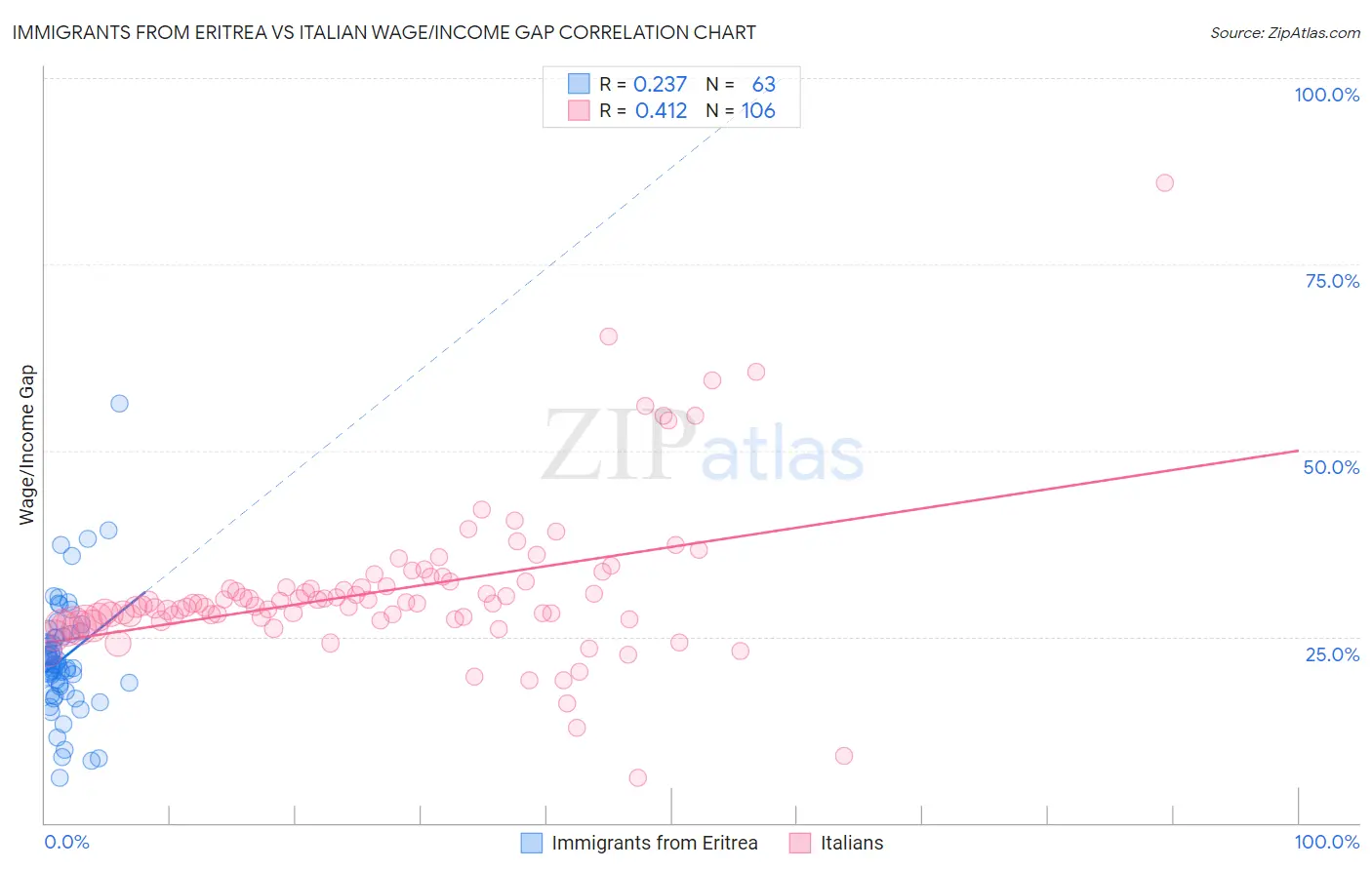 Immigrants from Eritrea vs Italian Wage/Income Gap
