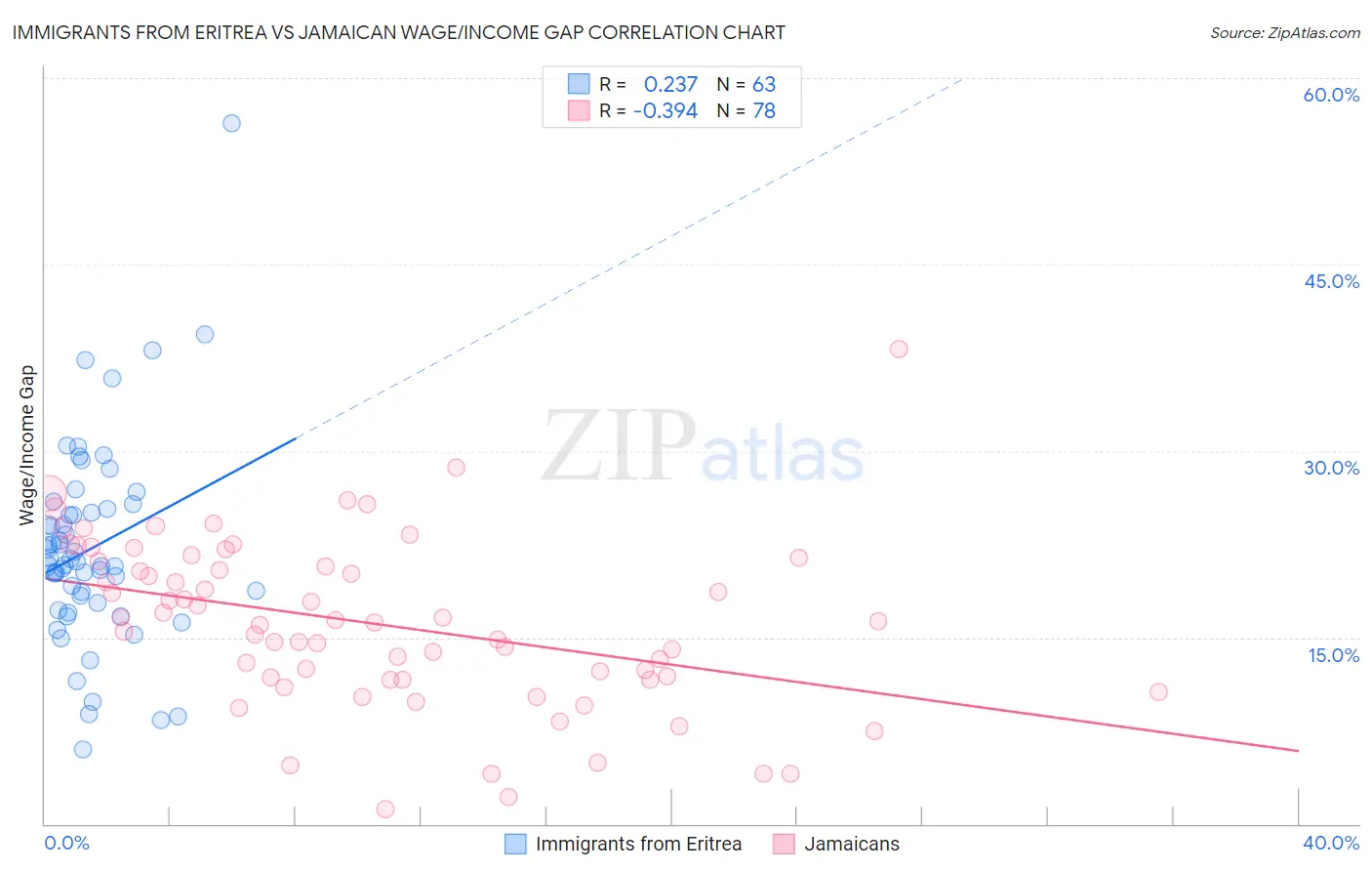 Immigrants from Eritrea vs Jamaican Wage/Income Gap