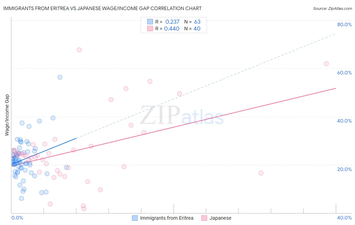 Immigrants from Eritrea vs Japanese Wage/Income Gap
