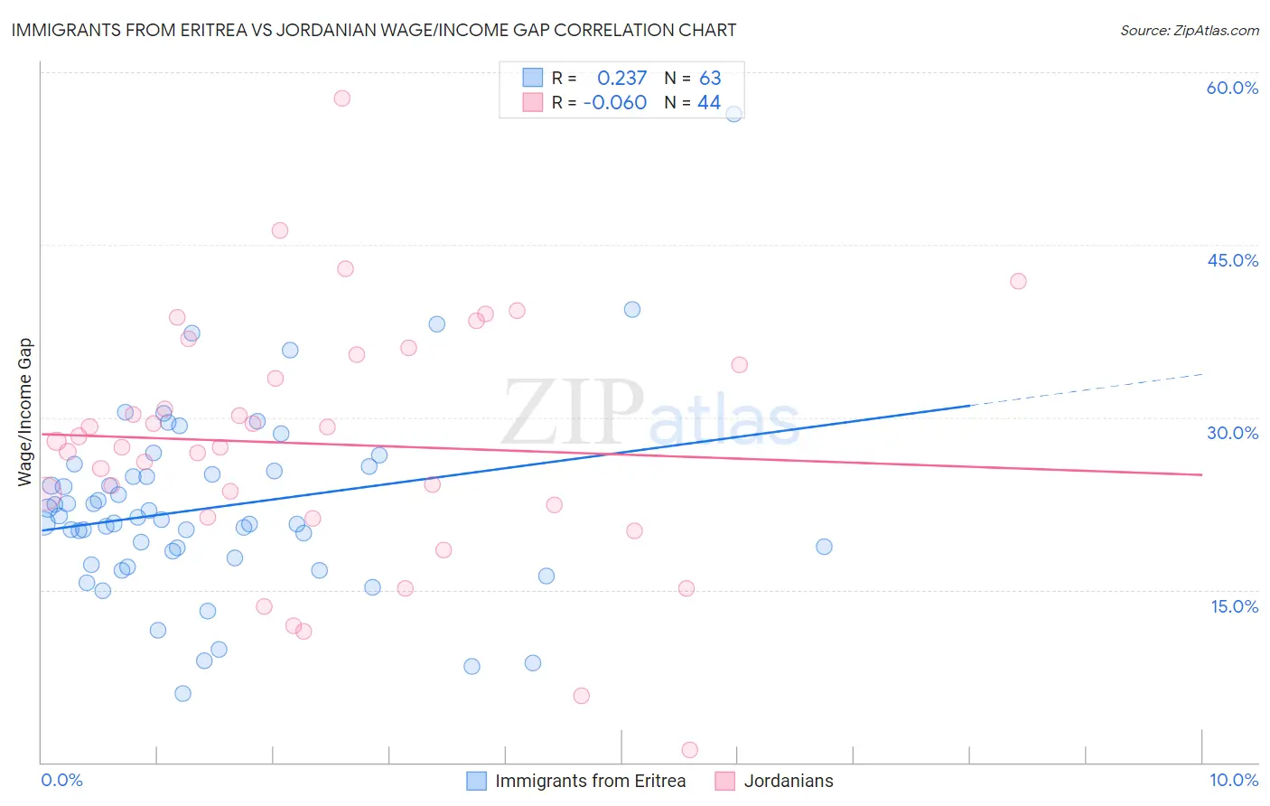 Immigrants from Eritrea vs Jordanian Wage/Income Gap
