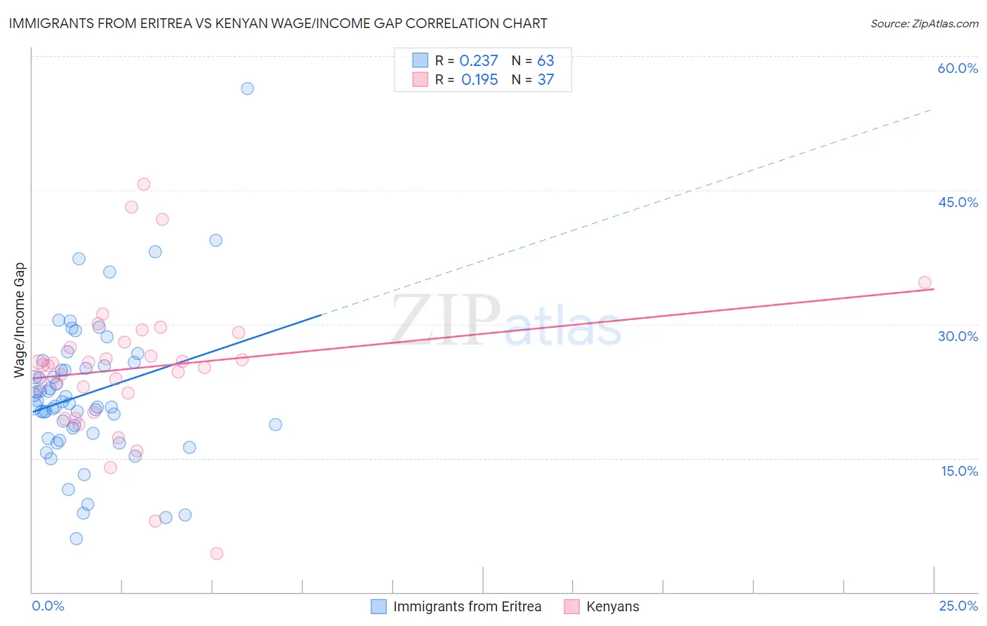 Immigrants from Eritrea vs Kenyan Wage/Income Gap