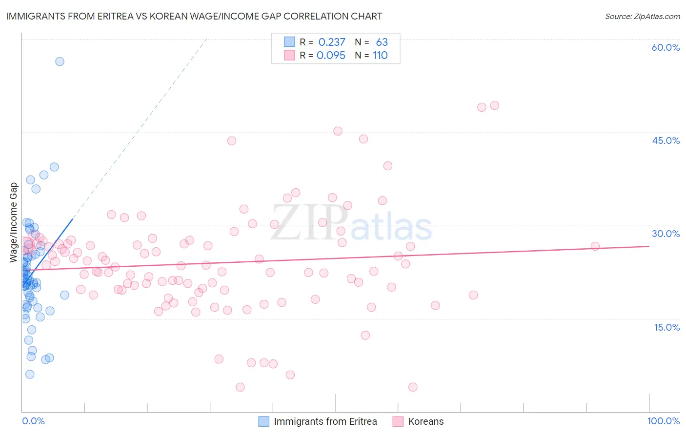 Immigrants from Eritrea vs Korean Wage/Income Gap