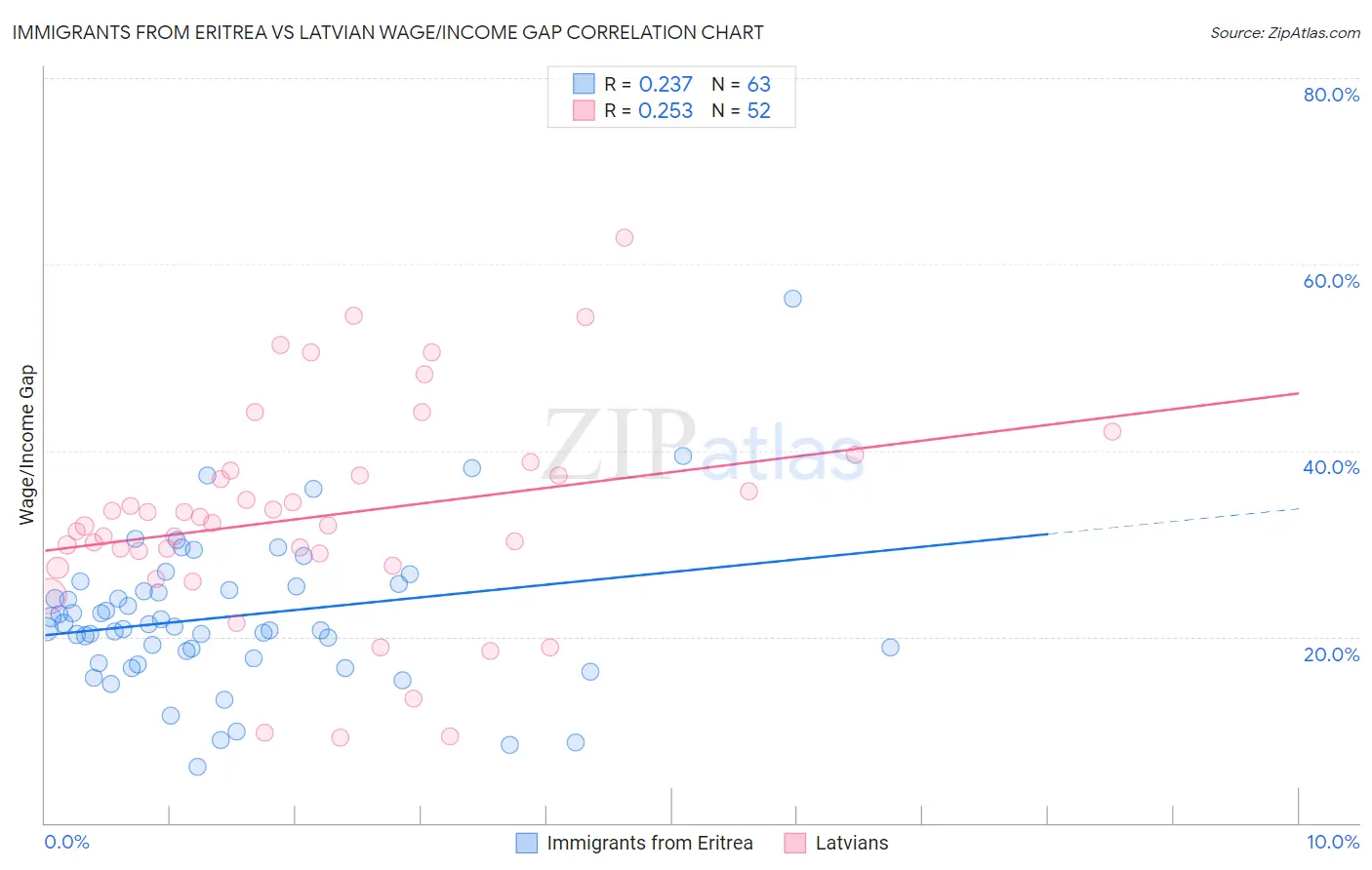 Immigrants from Eritrea vs Latvian Wage/Income Gap