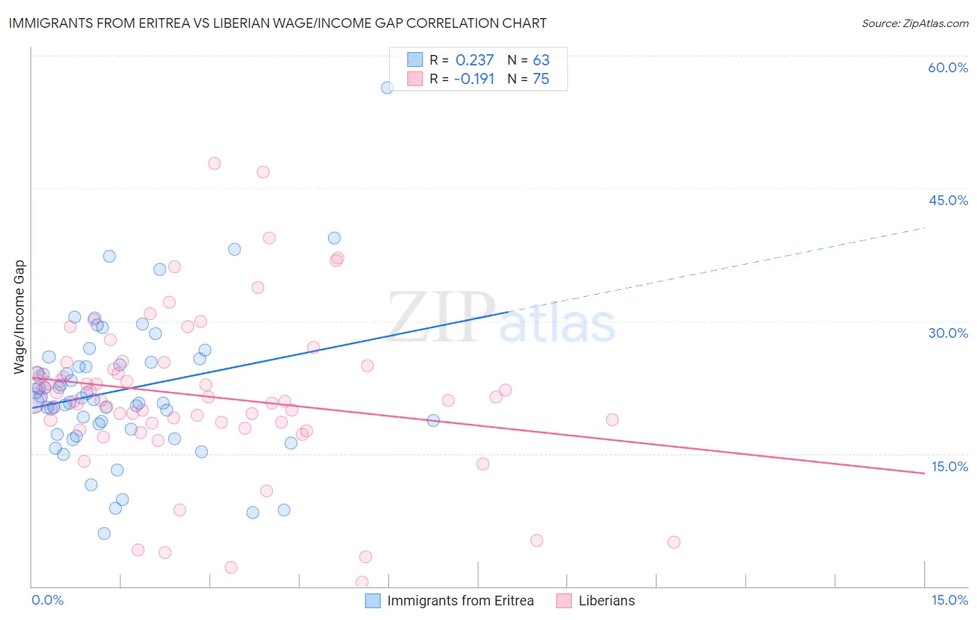 Immigrants from Eritrea vs Liberian Wage/Income Gap