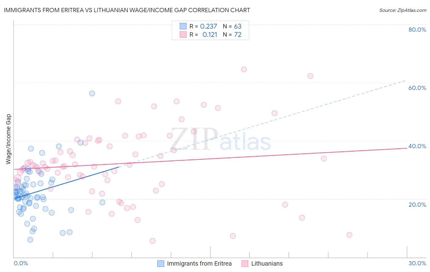 Immigrants from Eritrea vs Lithuanian Wage/Income Gap