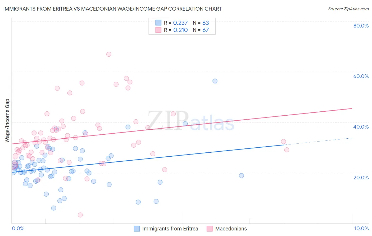 Immigrants from Eritrea vs Macedonian Wage/Income Gap