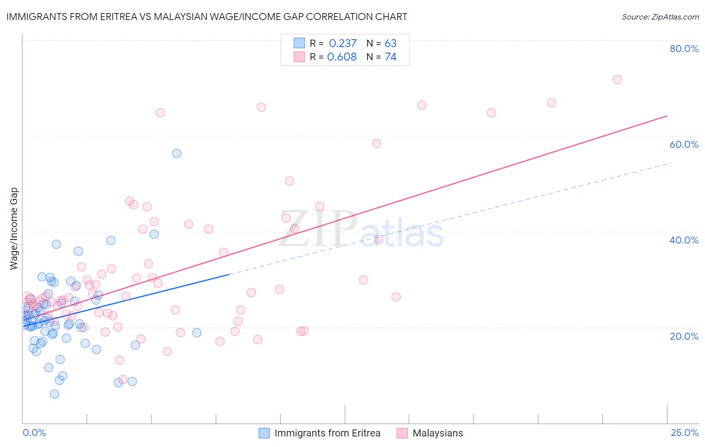 Immigrants from Eritrea vs Malaysian Wage/Income Gap