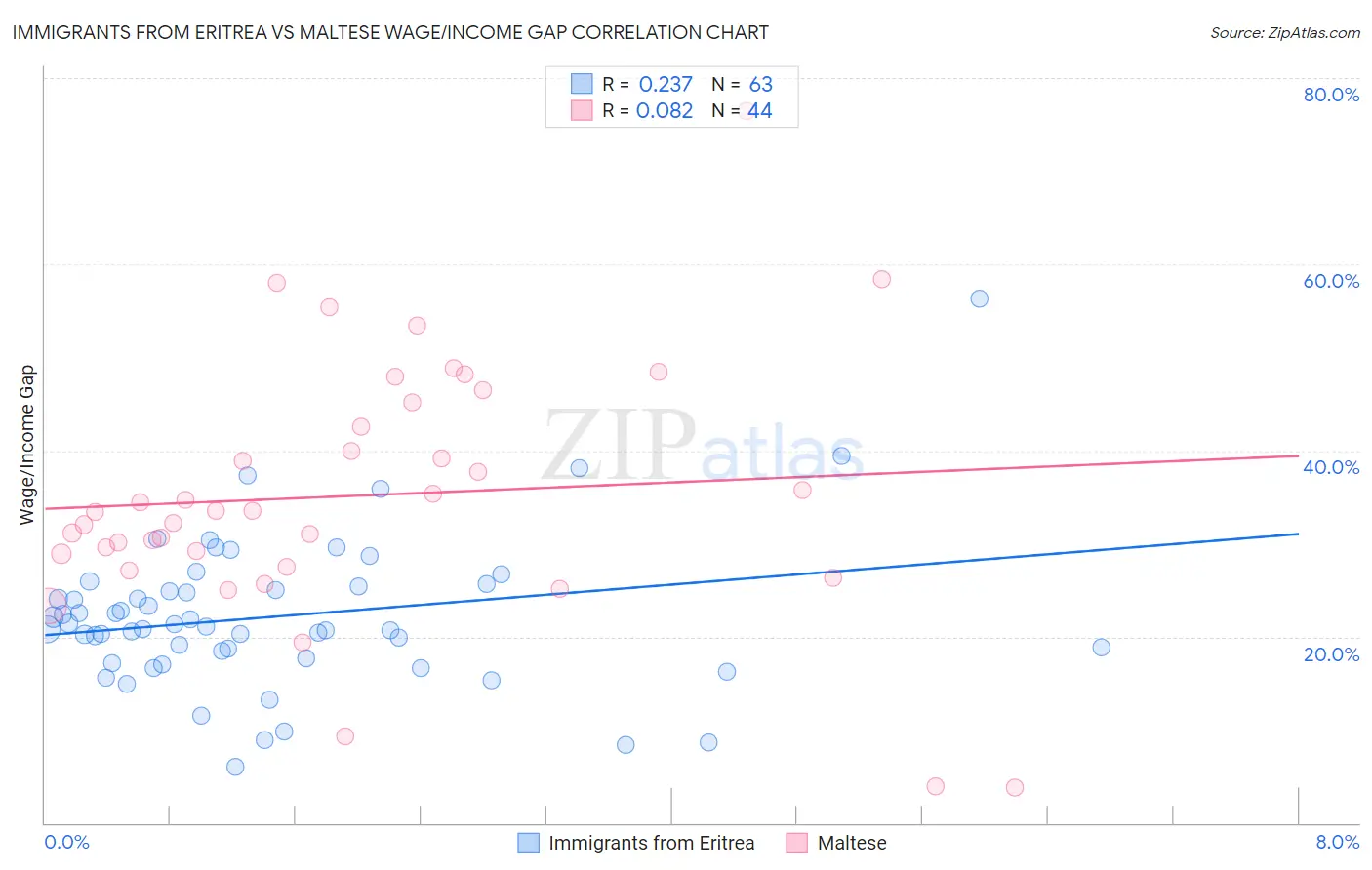 Immigrants from Eritrea vs Maltese Wage/Income Gap