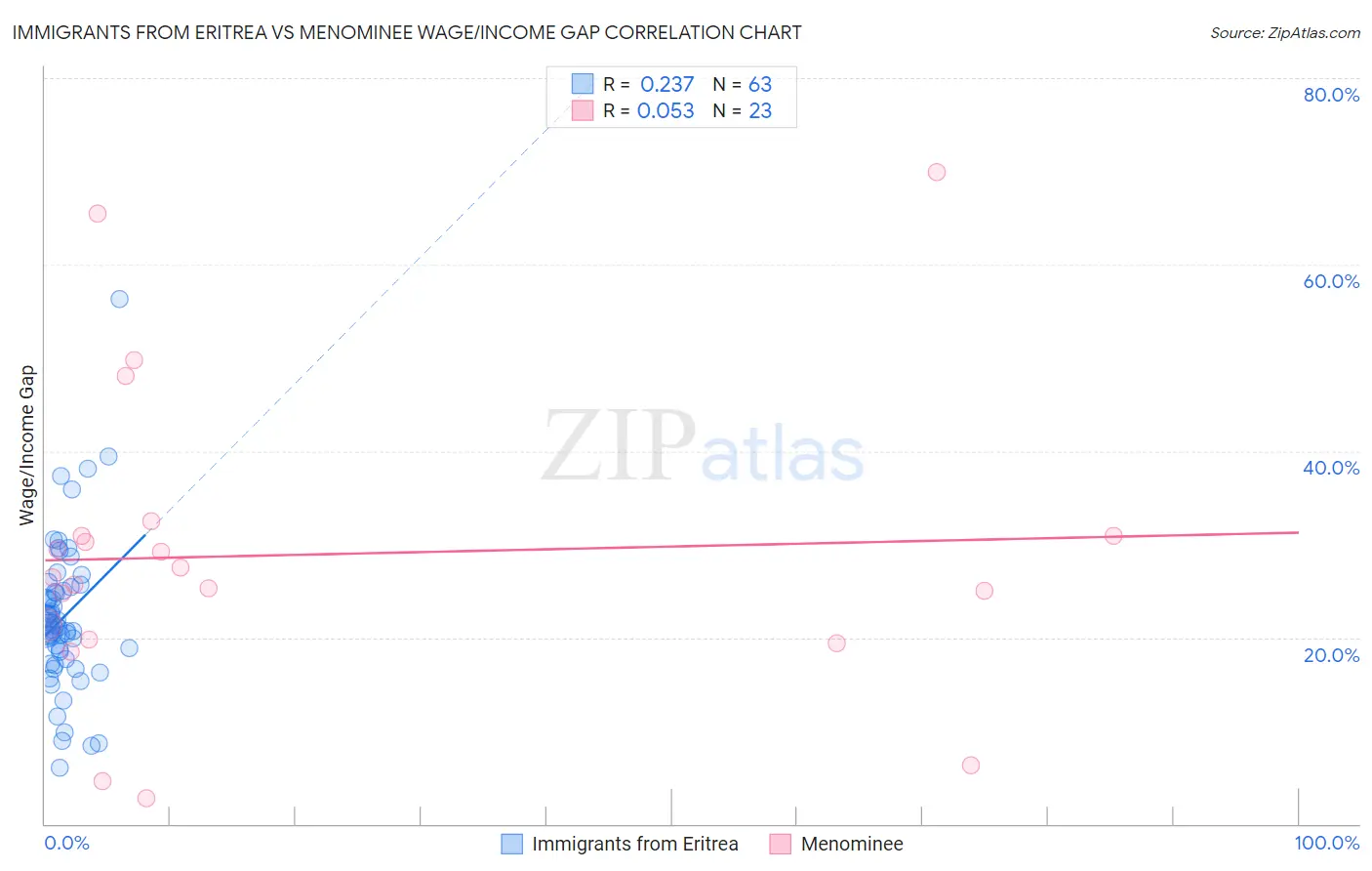 Immigrants from Eritrea vs Menominee Wage/Income Gap