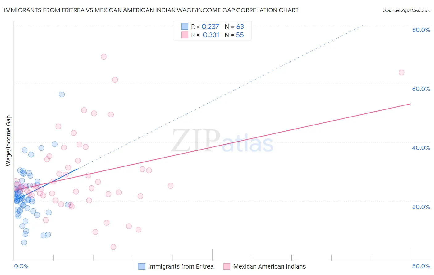 Immigrants from Eritrea vs Mexican American Indian Wage/Income Gap