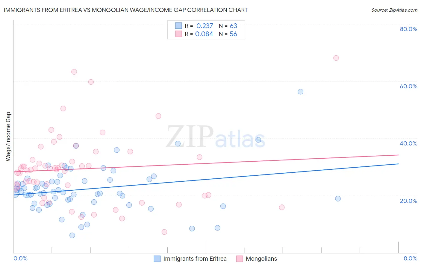Immigrants from Eritrea vs Mongolian Wage/Income Gap