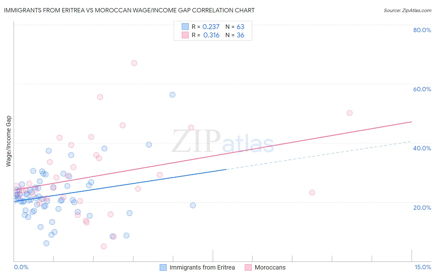 Immigrants from Eritrea vs Moroccan Wage/Income Gap