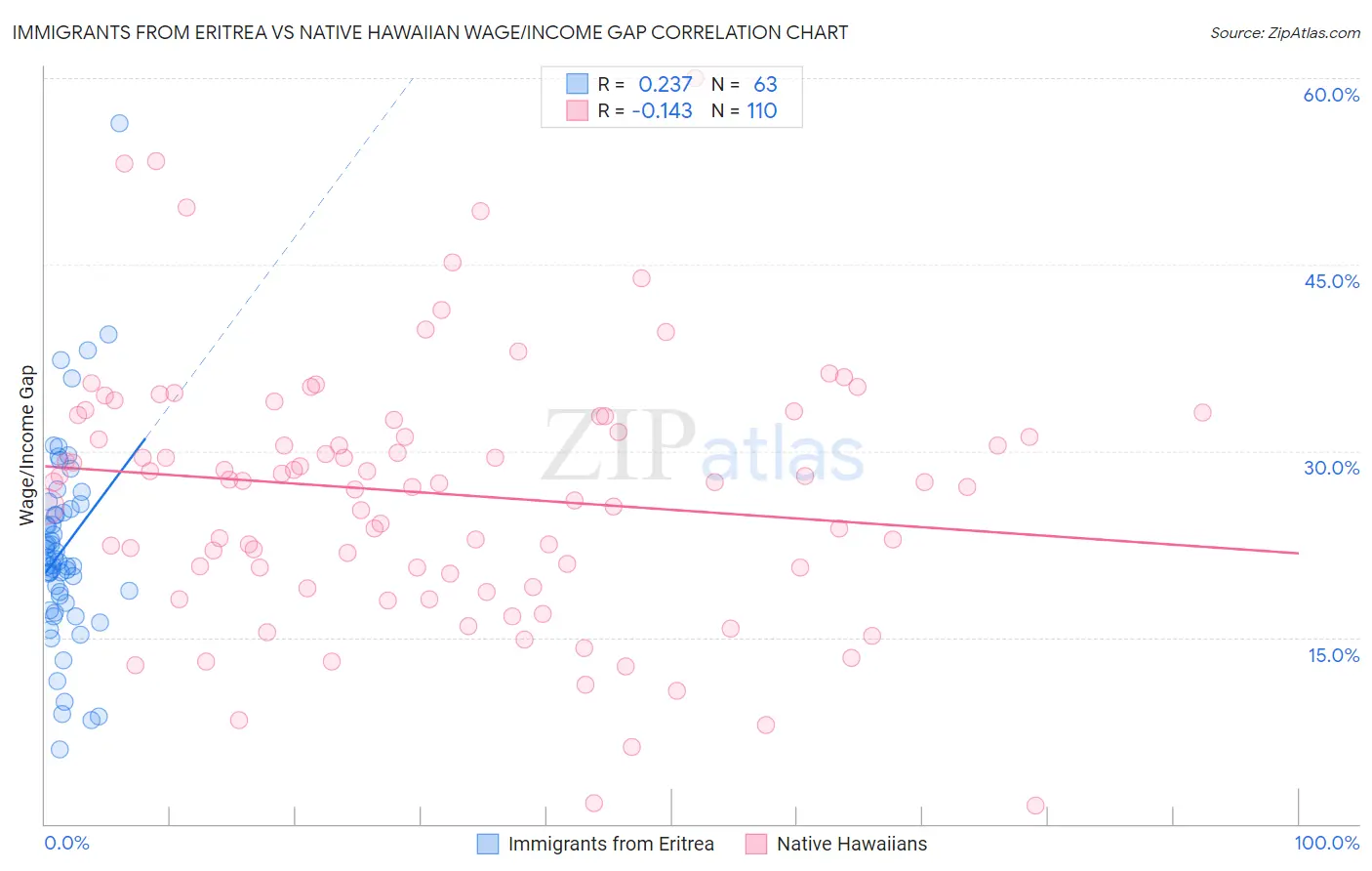 Immigrants from Eritrea vs Native Hawaiian Wage/Income Gap