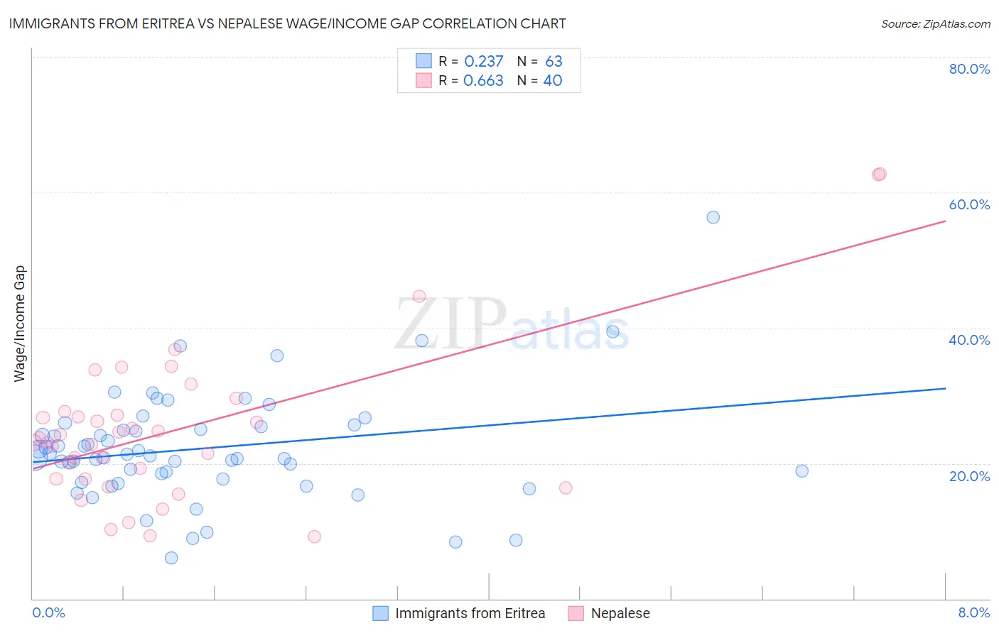 Immigrants from Eritrea vs Nepalese Wage/Income Gap