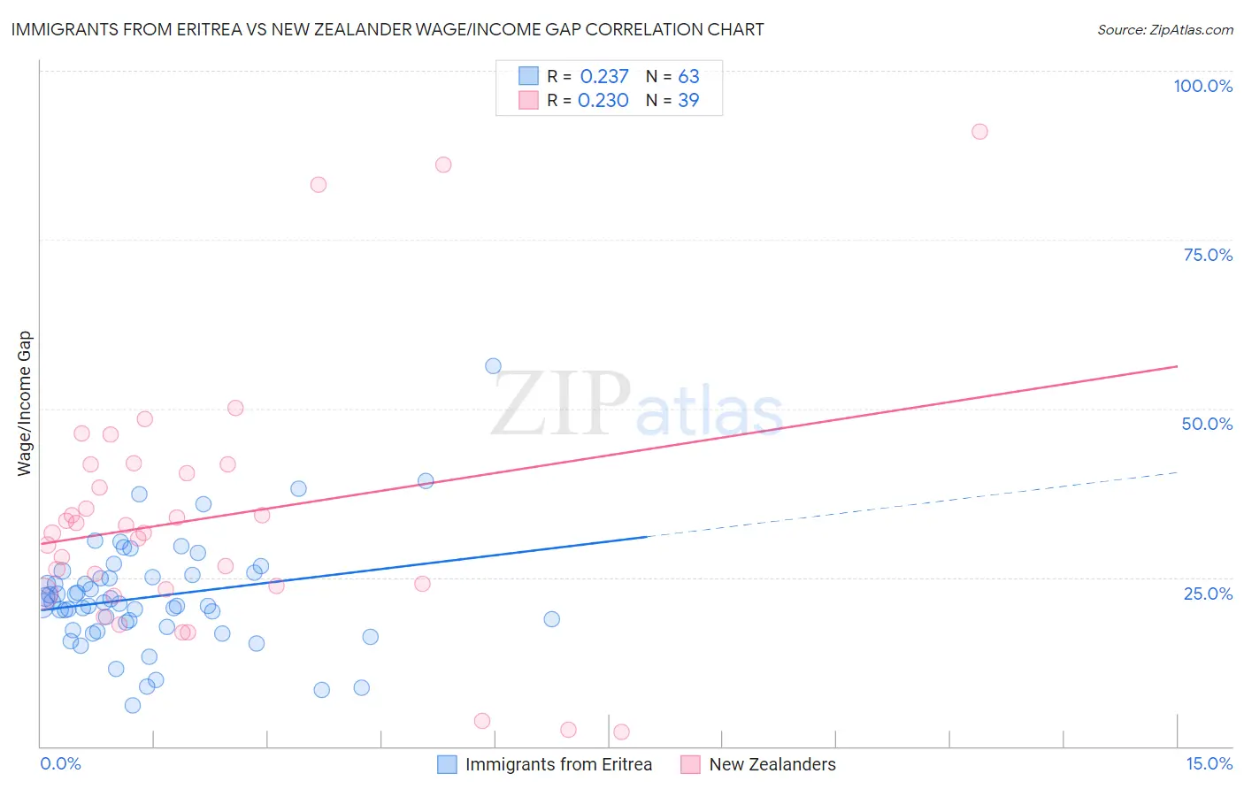 Immigrants from Eritrea vs New Zealander Wage/Income Gap