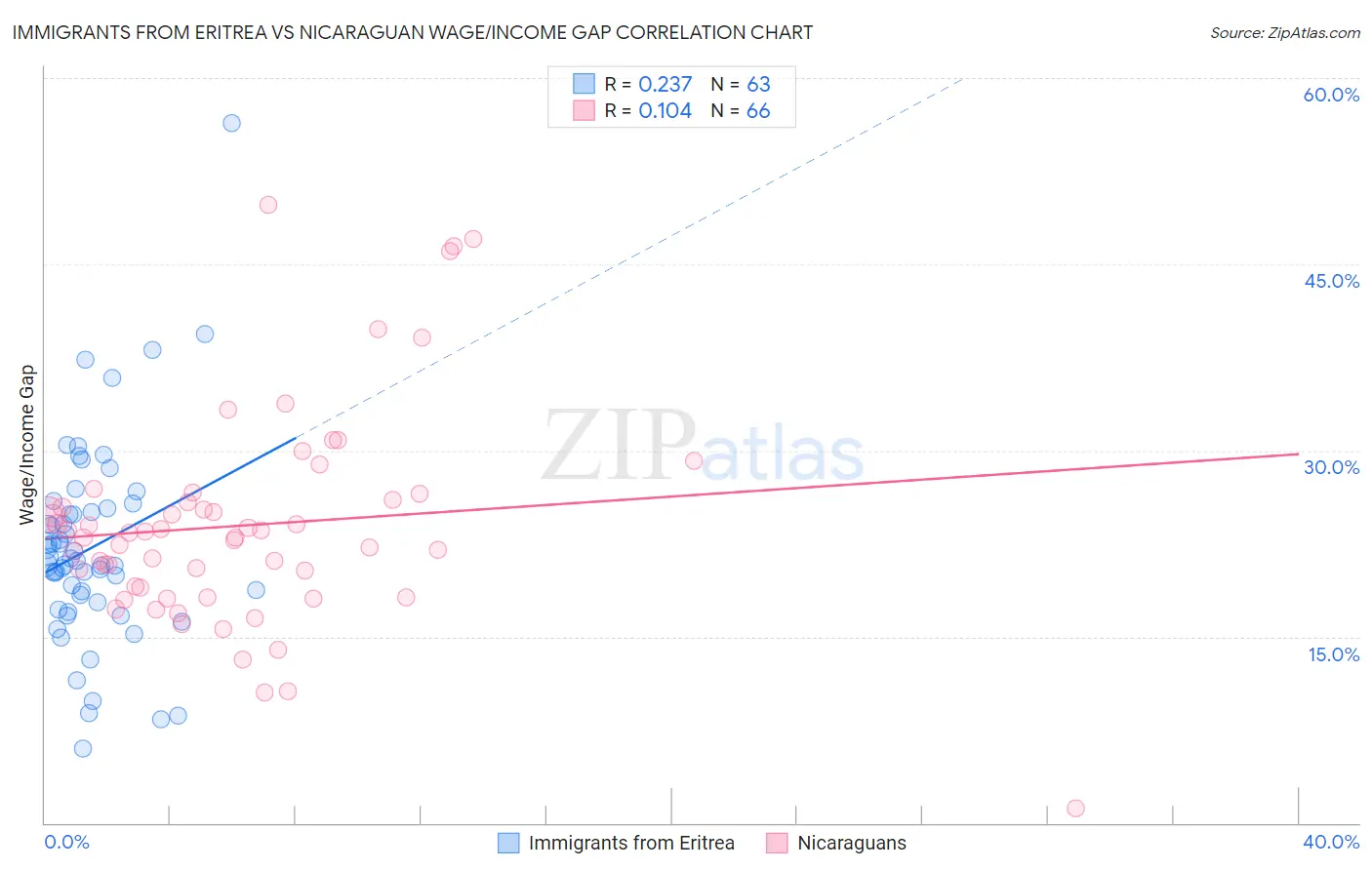 Immigrants from Eritrea vs Nicaraguan Wage/Income Gap