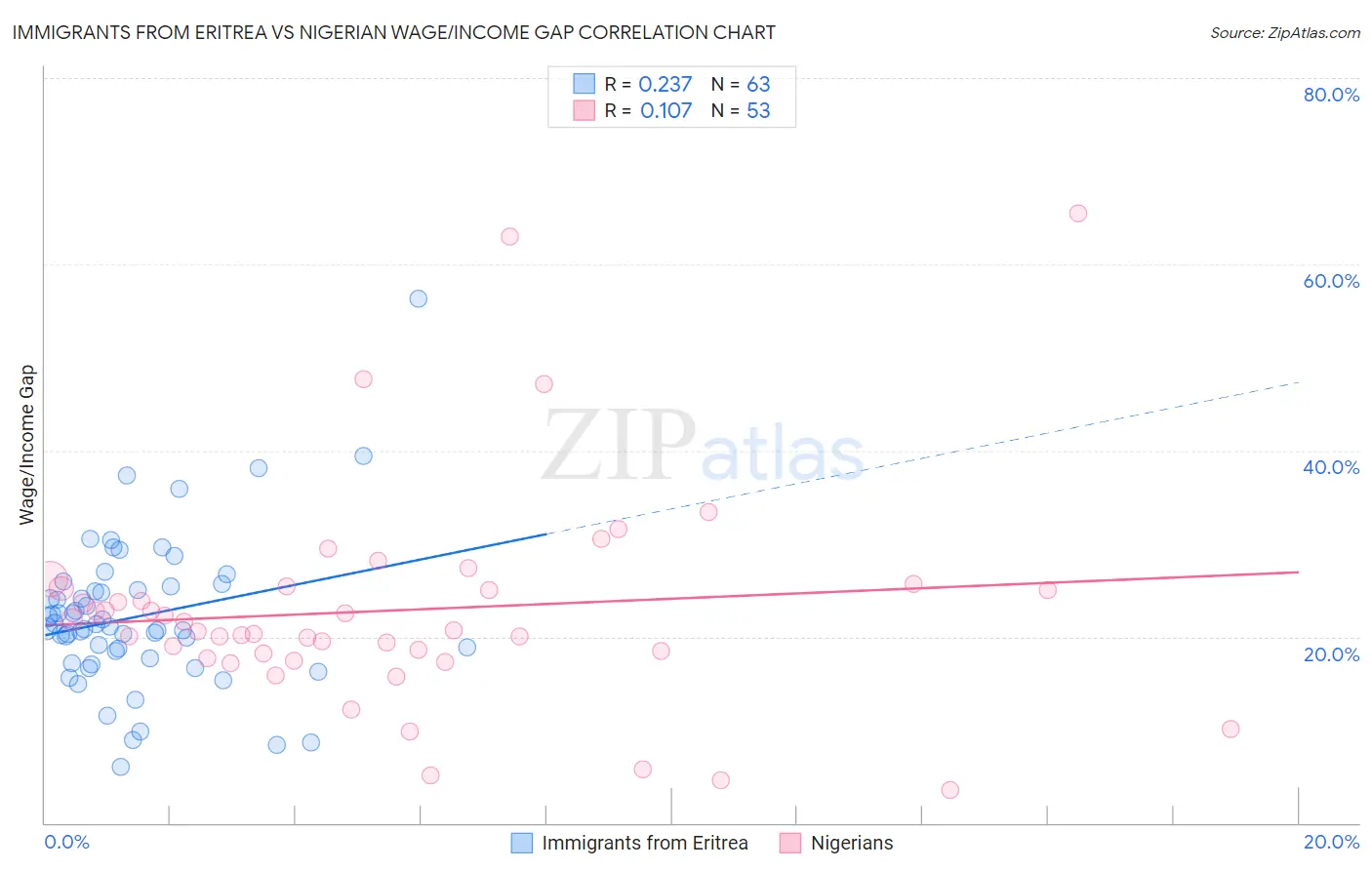 Immigrants from Eritrea vs Nigerian Wage/Income Gap