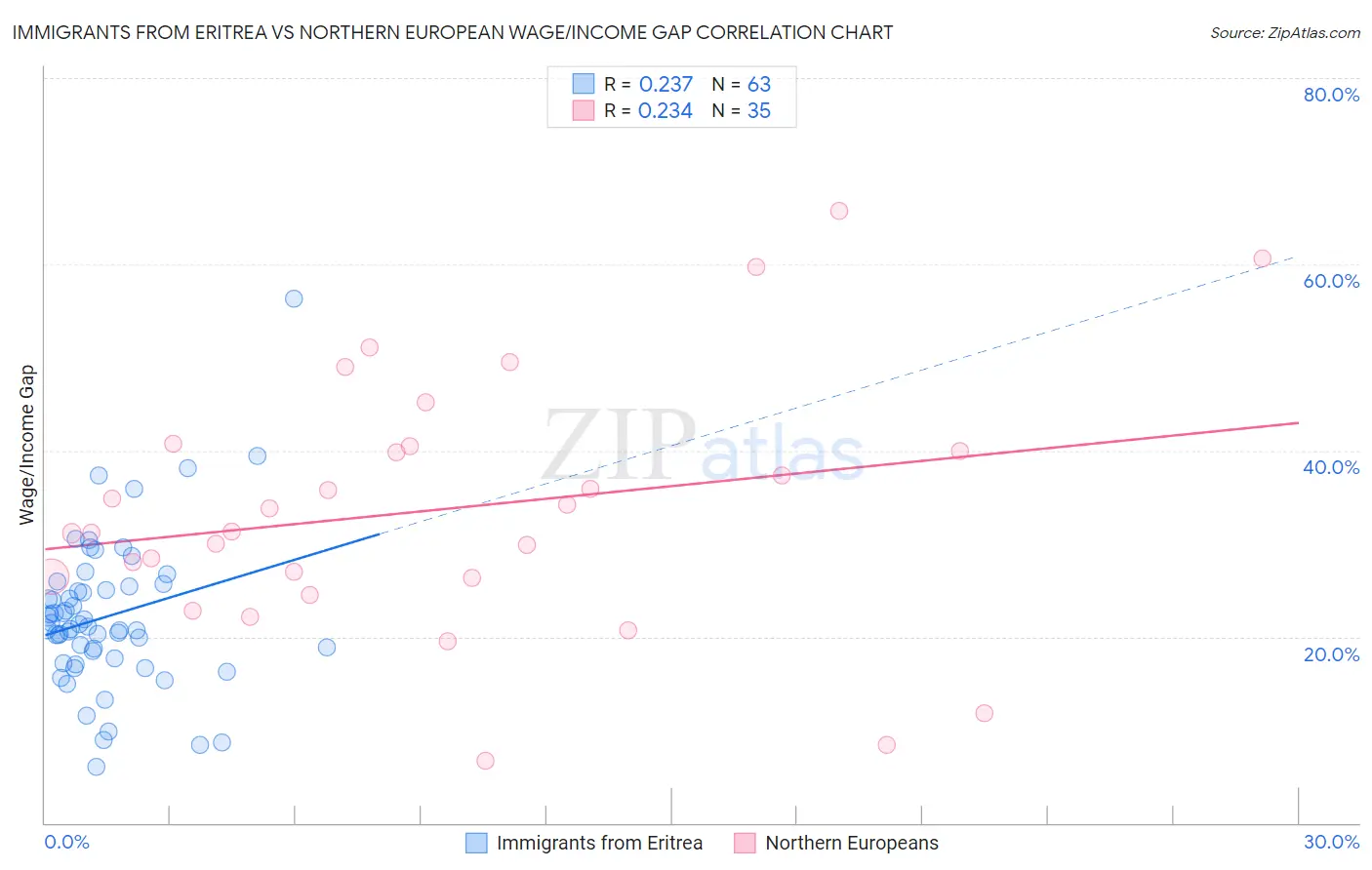 Immigrants from Eritrea vs Northern European Wage/Income Gap