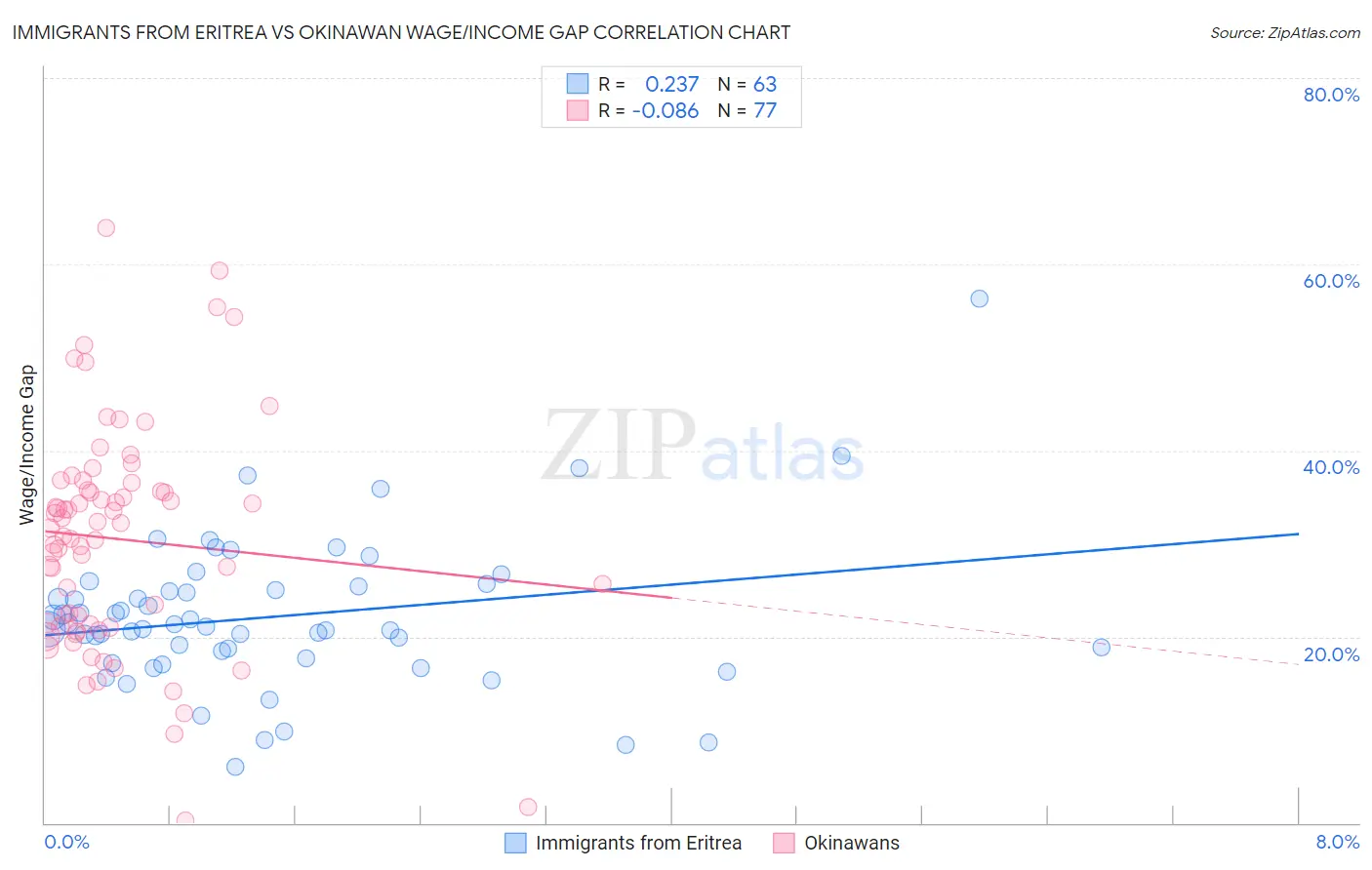 Immigrants from Eritrea vs Okinawan Wage/Income Gap