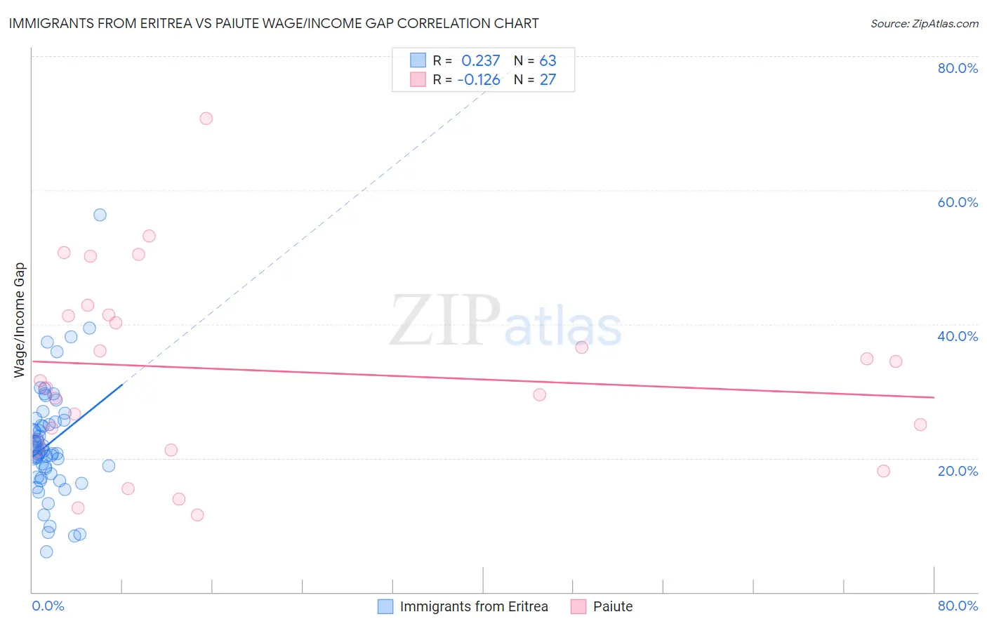 Immigrants from Eritrea vs Paiute Wage/Income Gap