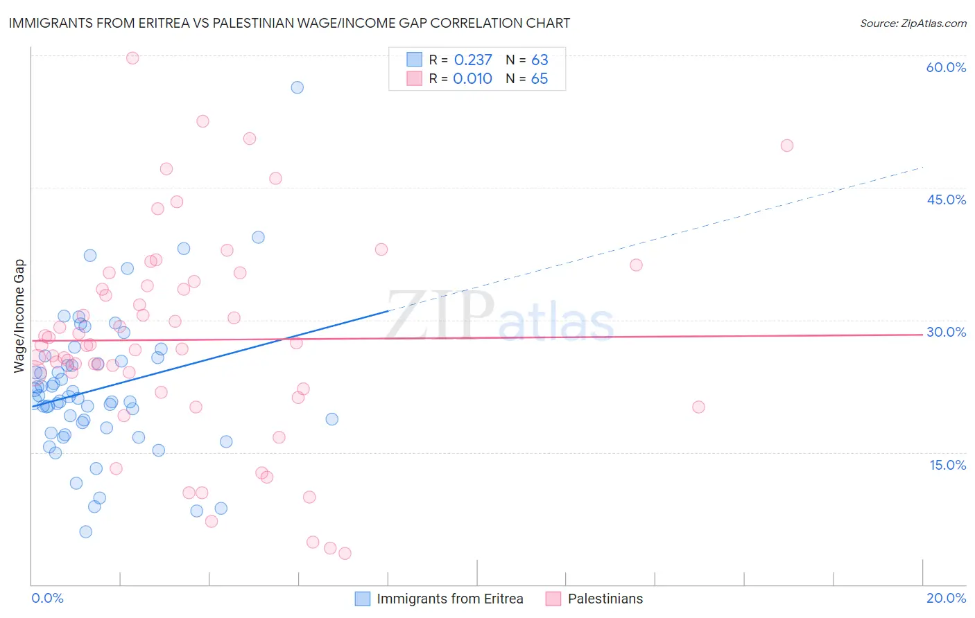 Immigrants from Eritrea vs Palestinian Wage/Income Gap