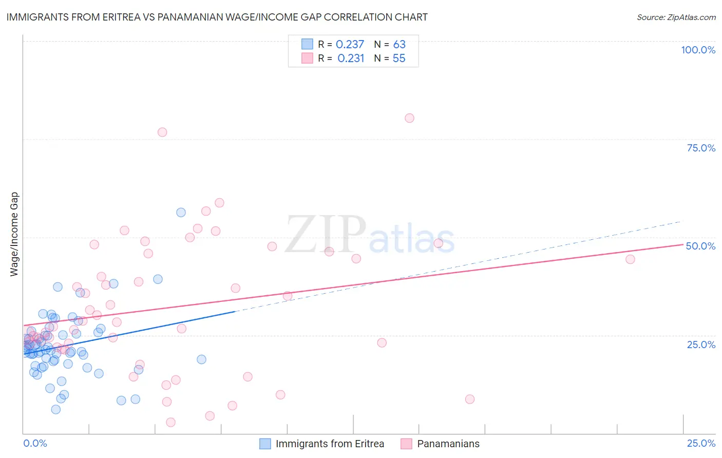 Immigrants from Eritrea vs Panamanian Wage/Income Gap