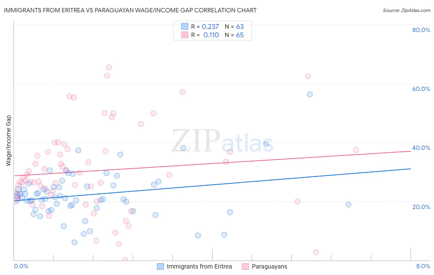 Immigrants from Eritrea vs Paraguayan Wage/Income Gap