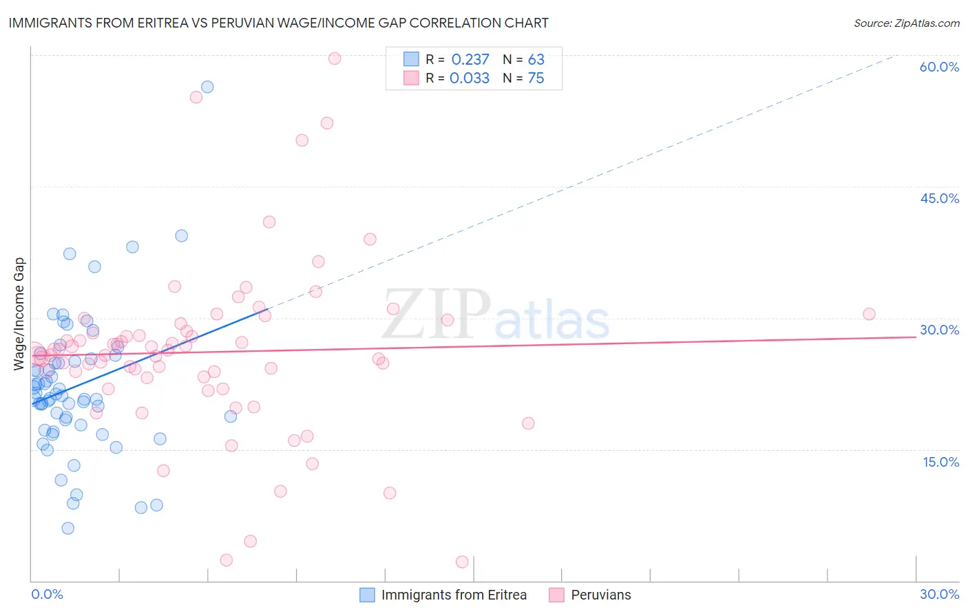 Immigrants from Eritrea vs Peruvian Wage/Income Gap