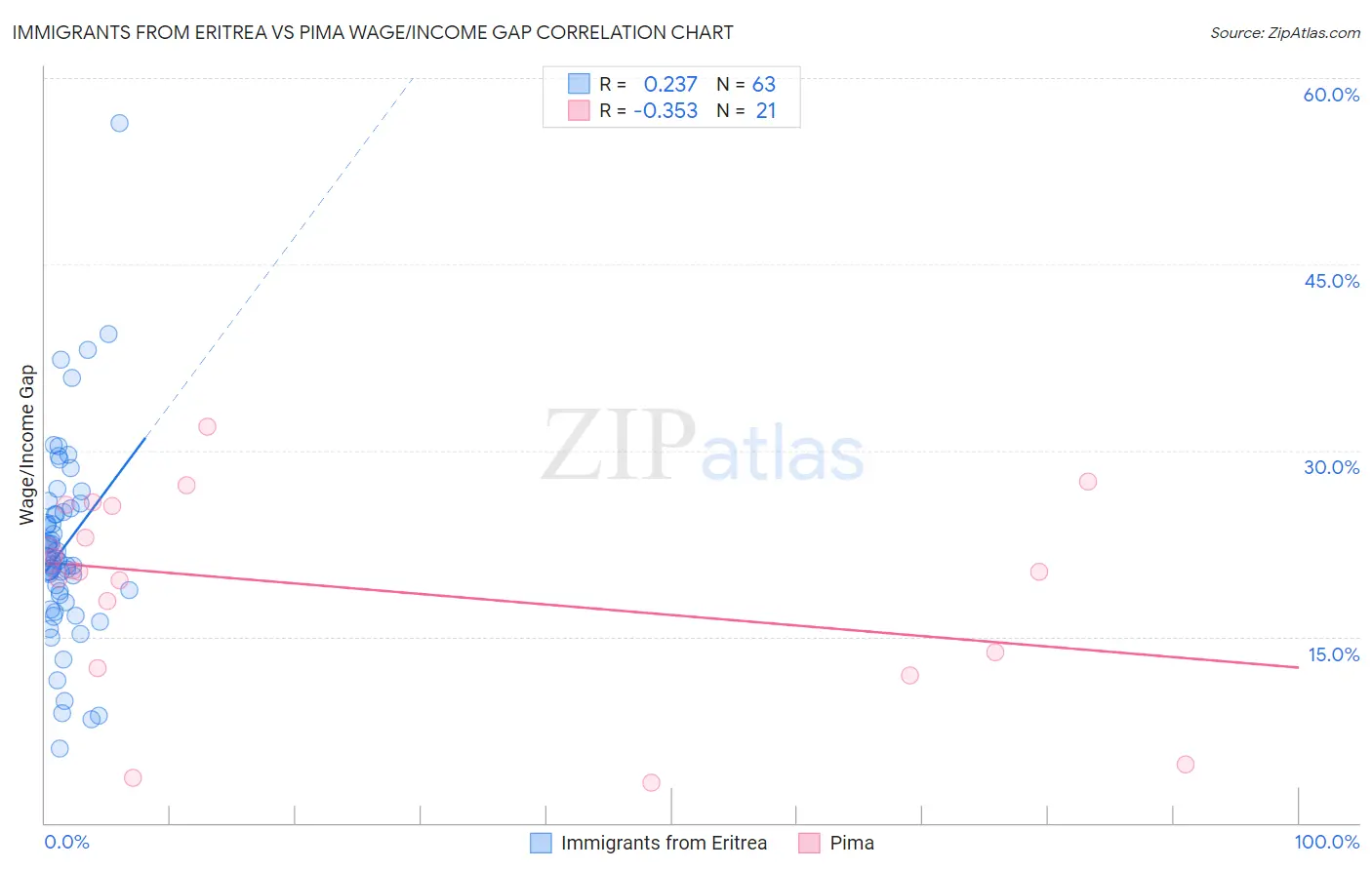 Immigrants from Eritrea vs Pima Wage/Income Gap