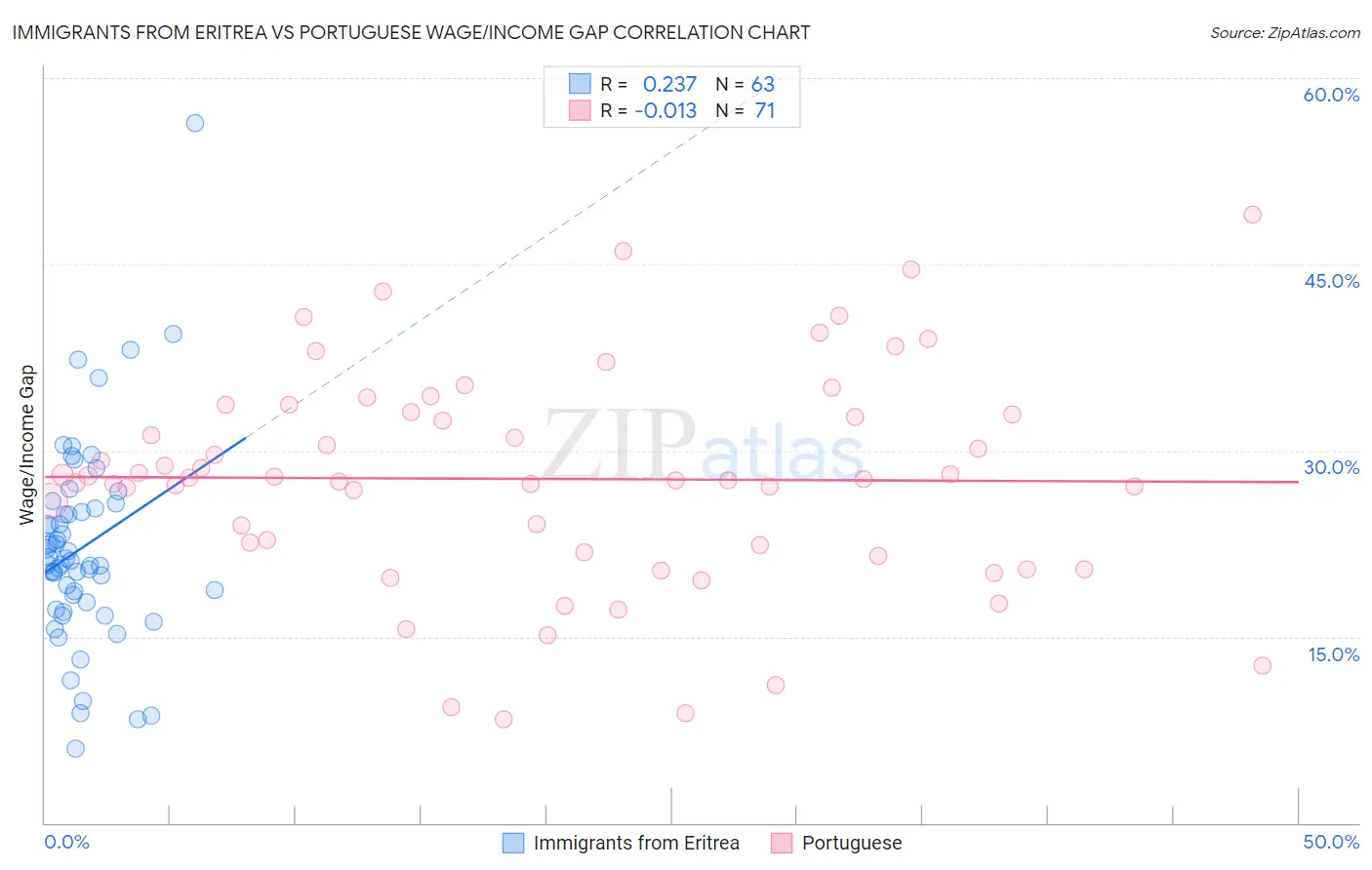 Immigrants from Eritrea vs Portuguese Wage/Income Gap