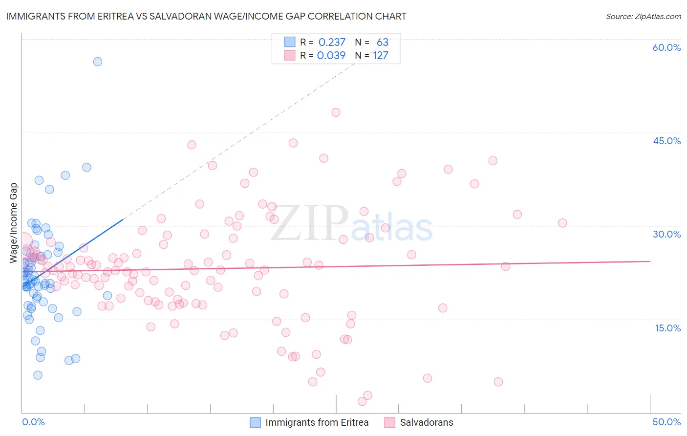 Immigrants from Eritrea vs Salvadoran Wage/Income Gap