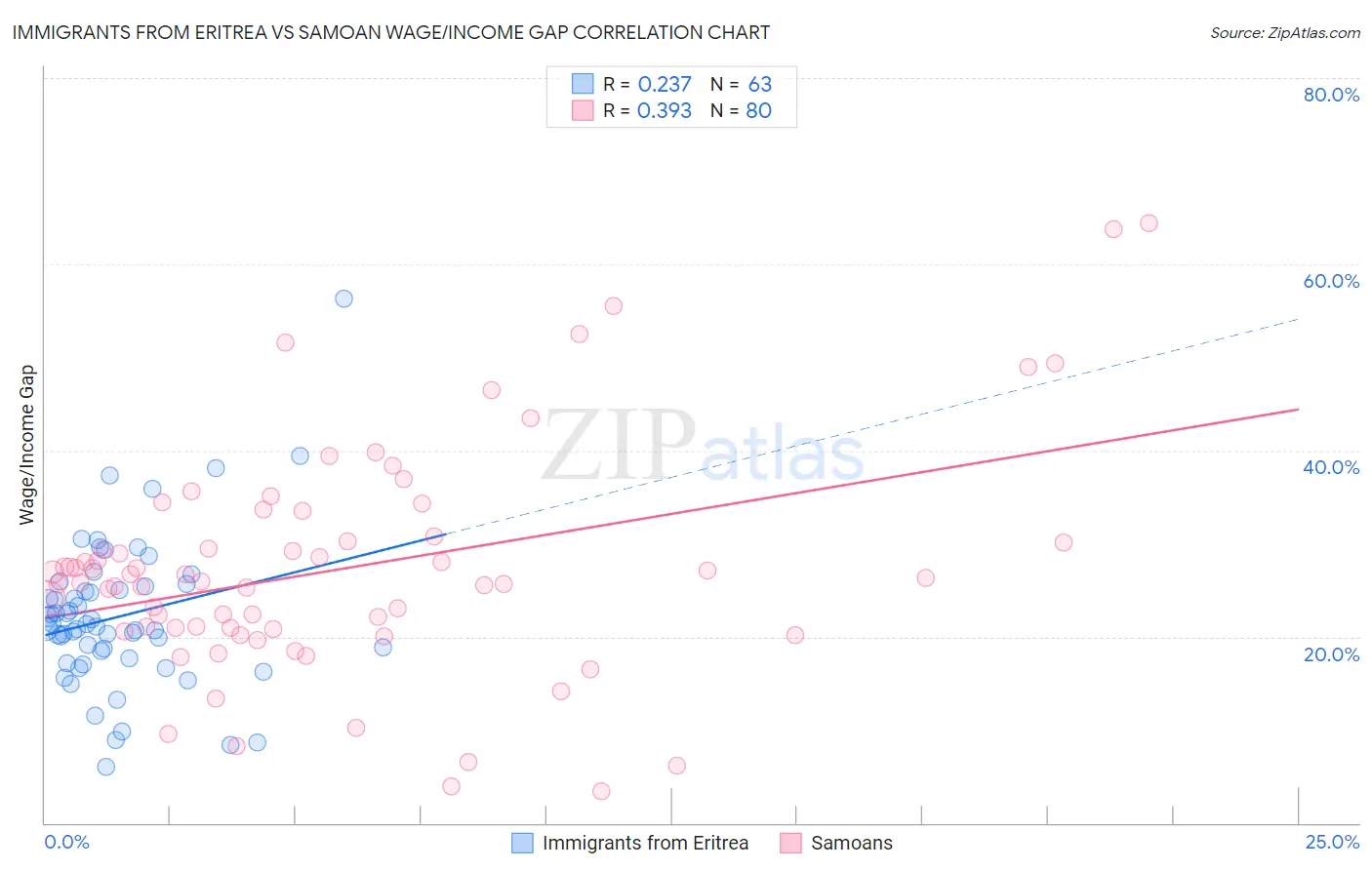 Immigrants from Eritrea vs Samoan Wage/Income Gap