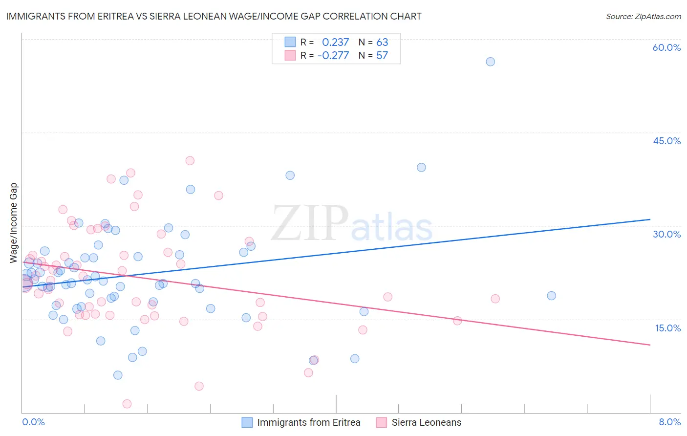 Immigrants from Eritrea vs Sierra Leonean Wage/Income Gap