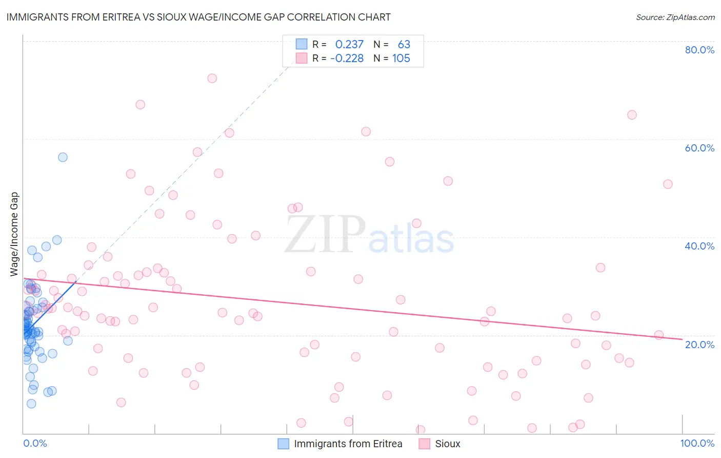 Immigrants from Eritrea vs Sioux Wage/Income Gap