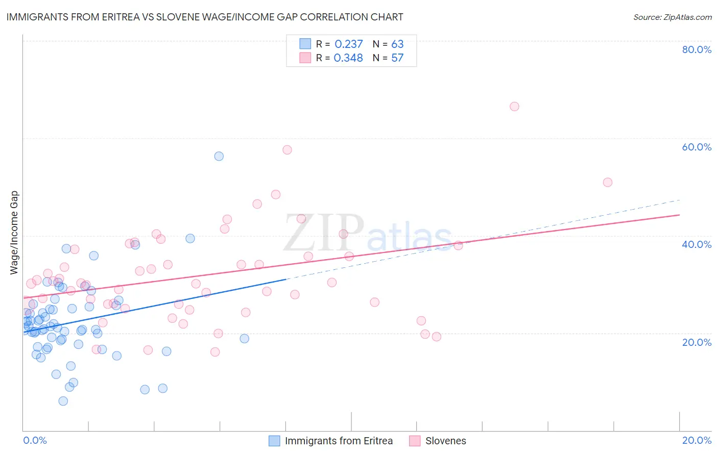 Immigrants from Eritrea vs Slovene Wage/Income Gap