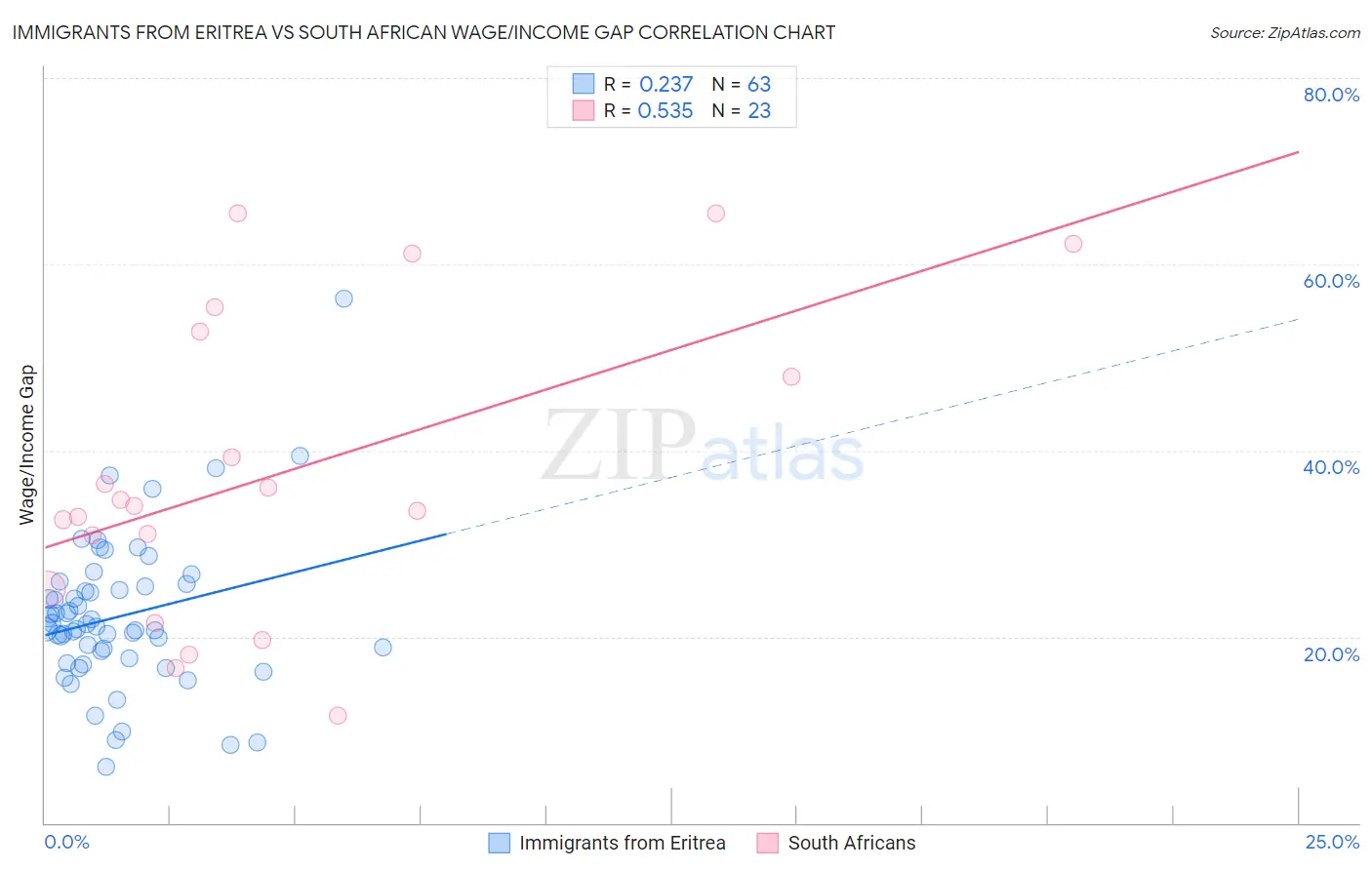 Immigrants from Eritrea vs South African Wage/Income Gap