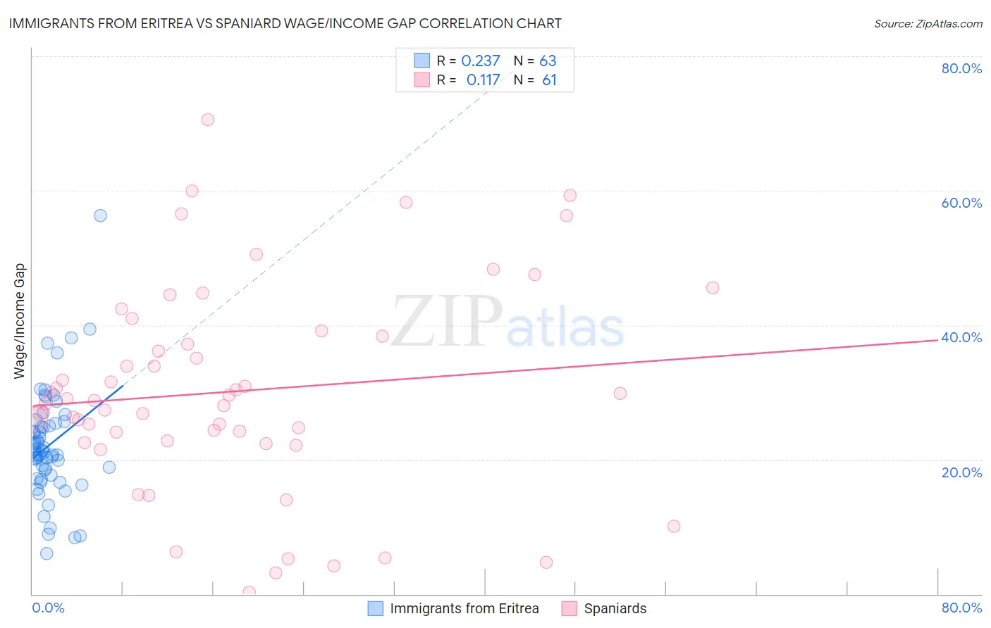Immigrants from Eritrea vs Spaniard Wage/Income Gap