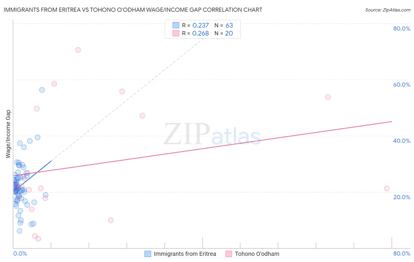 Immigrants from Eritrea vs Tohono O'odham Wage/Income Gap