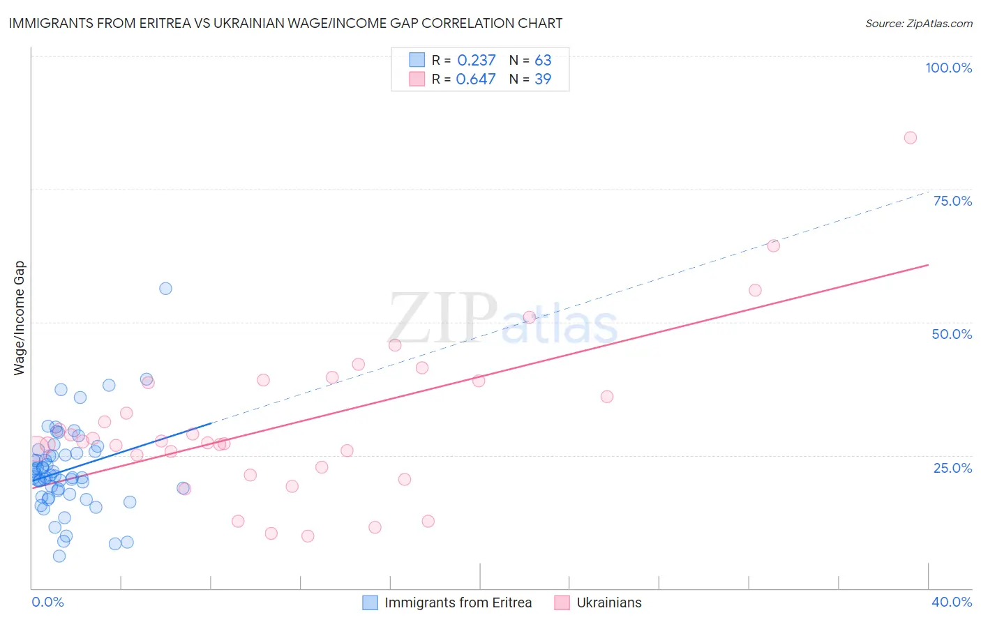 Immigrants from Eritrea vs Ukrainian Wage/Income Gap