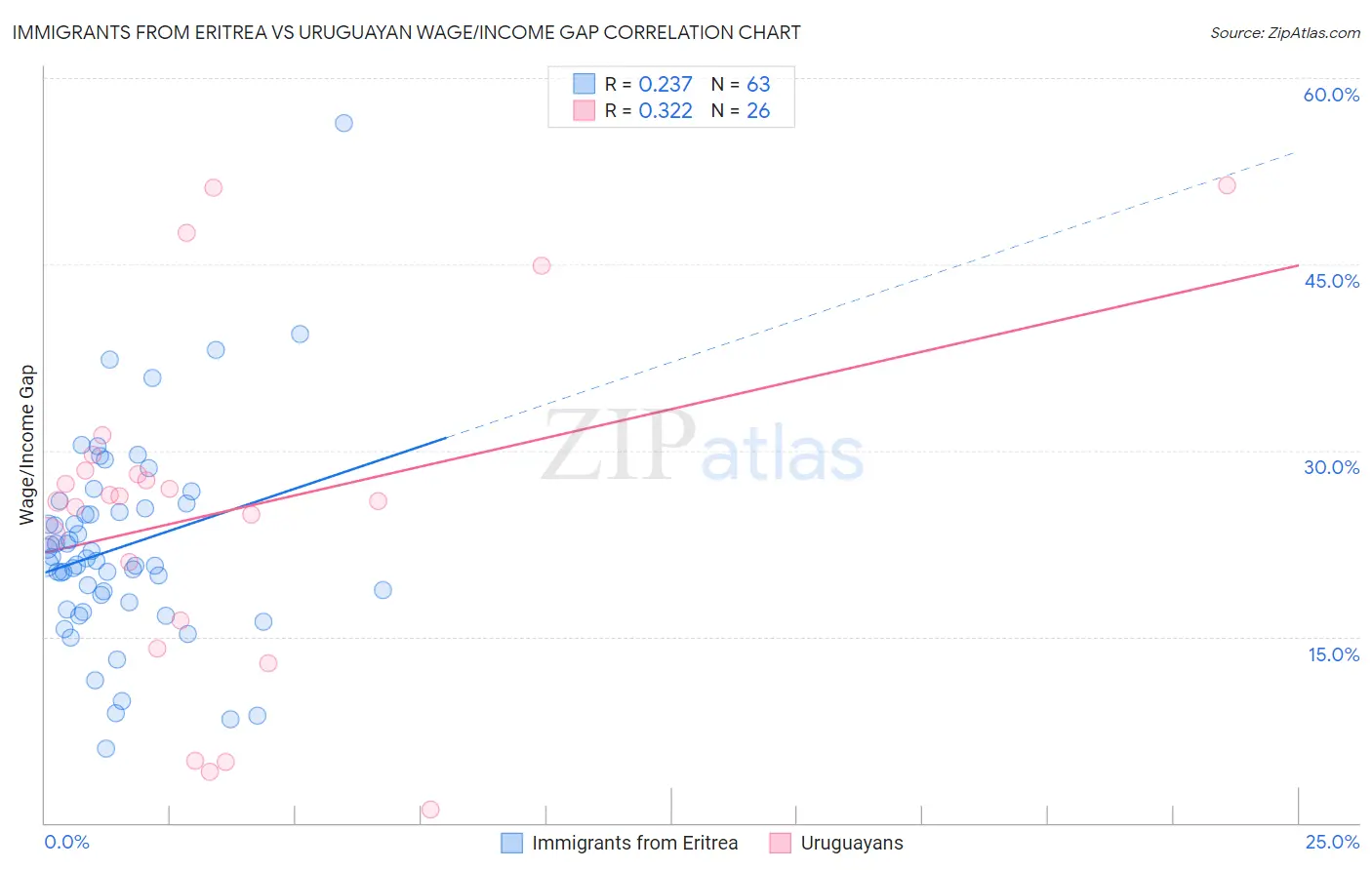 Immigrants from Eritrea vs Uruguayan Wage/Income Gap