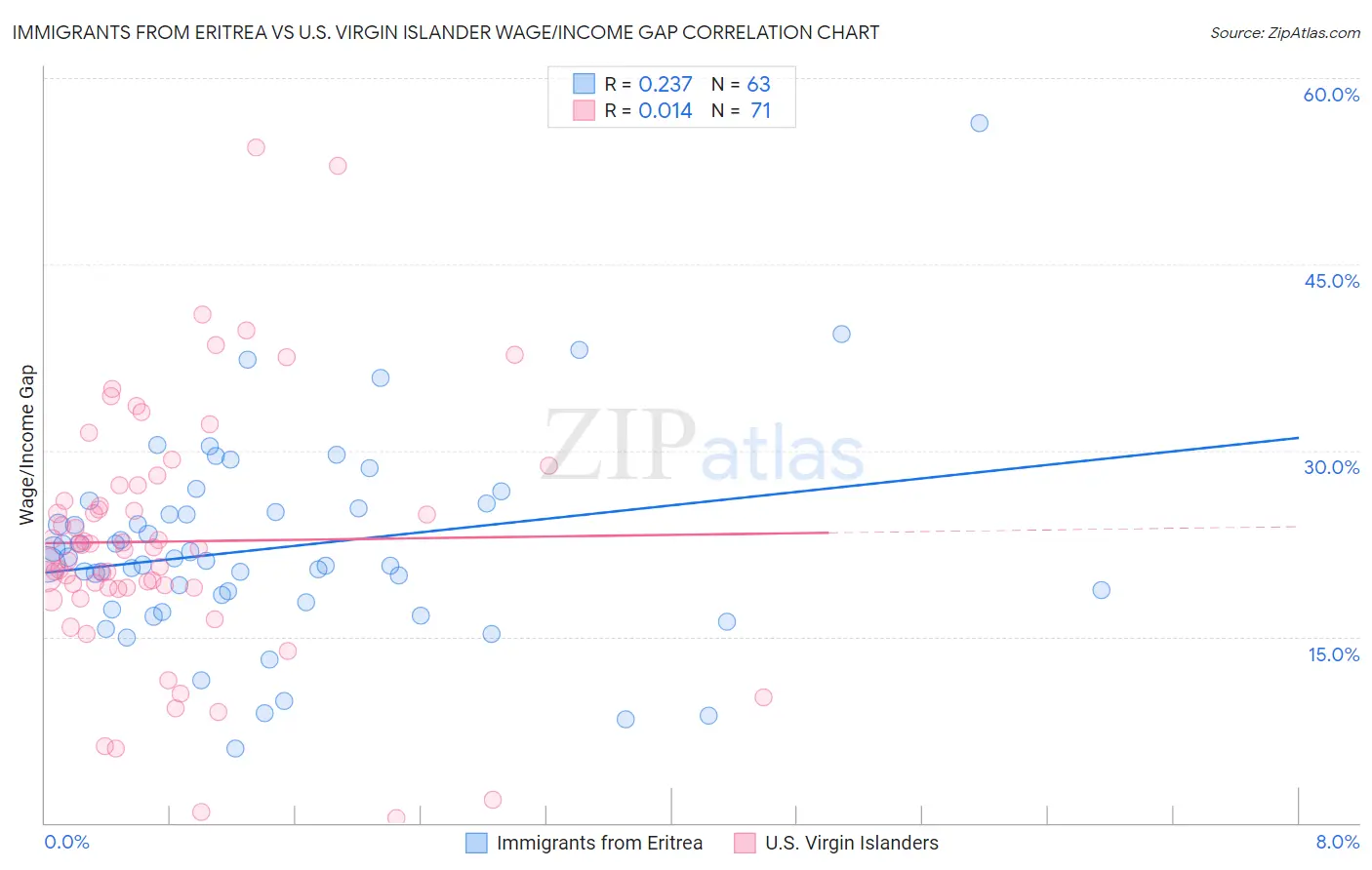 Immigrants from Eritrea vs U.S. Virgin Islander Wage/Income Gap
