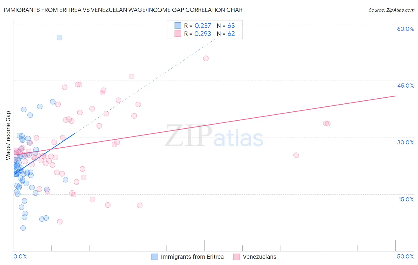 Immigrants from Eritrea vs Venezuelan Wage/Income Gap