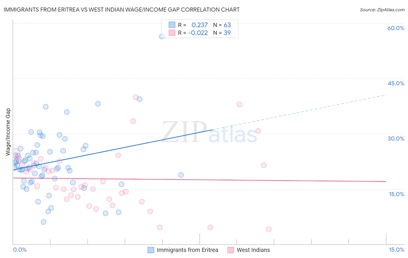 Immigrants from Eritrea vs West Indian Wage/Income Gap